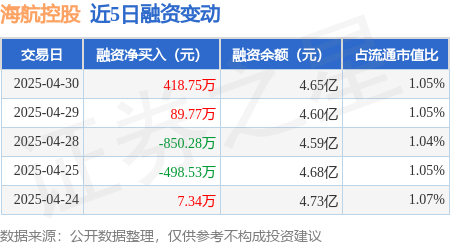 股票最新配资平台 海航控股：4月30日融资买入3324.52万元，融资融券余额4.65亿元