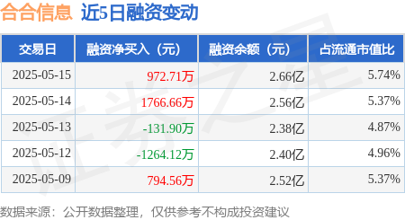 安全配资网 合合信息：5月15日融资买入2189.34万元，融资融券余额2.66亿元